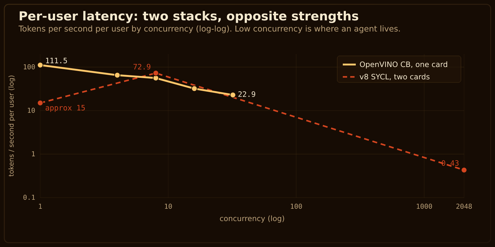Per-user tokens per second by concurrency: OpenVINO CB on one card versus v8 SYCL on two