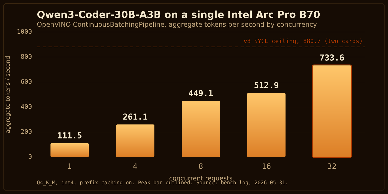 Hosting LLMs on the Intel Arc Pro B70: two stacks and the flag we hadn't flipped