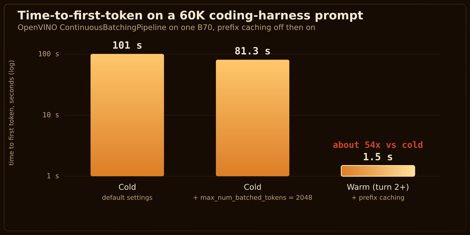 Time-to-first-token on the 60K harness prompt, cold versus warm, after enabling prefix caching